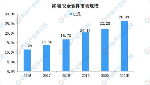 2021年中國網絡安全軟件行業(yè)市場規(guī)模及細分市場預測分析