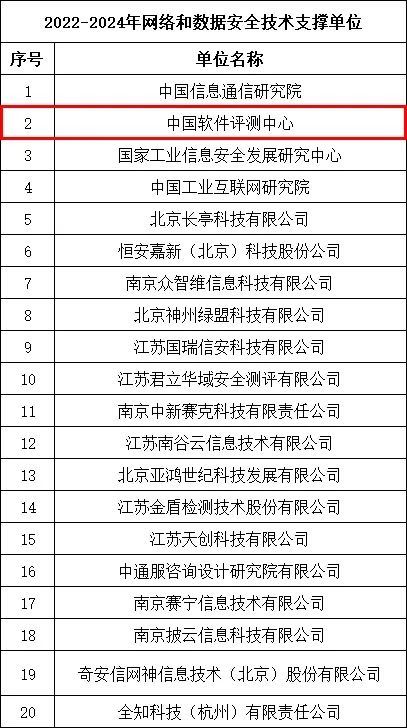 中國軟件評測中心入選江蘇省通信管理局網絡與數據安全技術支撐單位 深化軟件開發與評測，筑牢數字安全防線