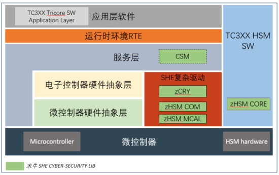 主流芯片功能安全與信息安全協同實現路徑，及其對網絡與信息安全軟件開發的影響