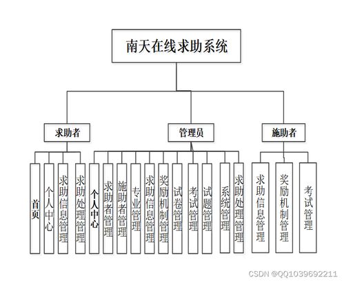 基于SpringBoot與Vue的南天在線求助系統動漫設計實現